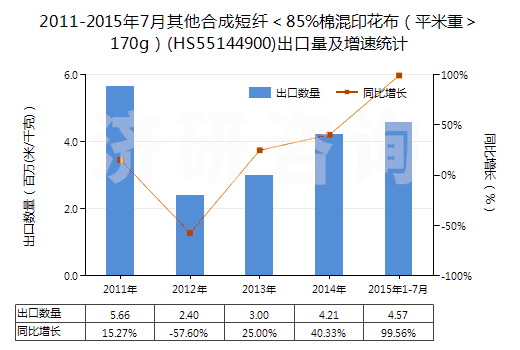 2011-2015年7月其他合成短纖＜85%棉混印花布（平米重＞170g）(HS55144900)出口量及增速統(tǒng)計(jì)